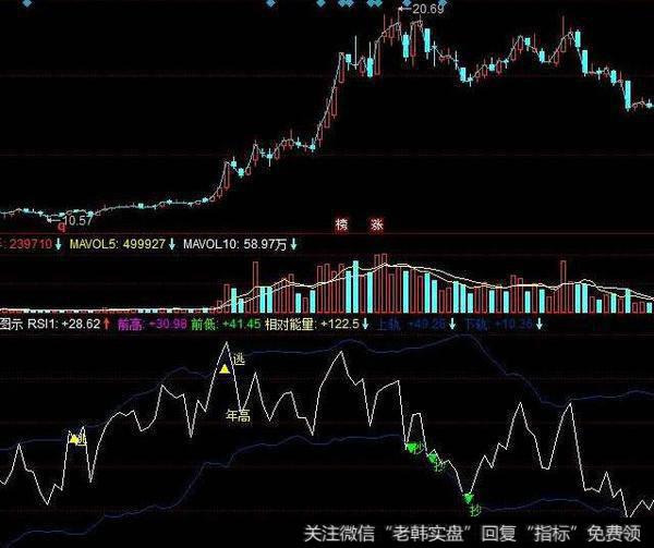 同花顺追击黑马组合主图指标公式