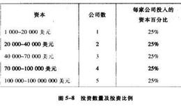 何时准备买入？该持有几家公司？