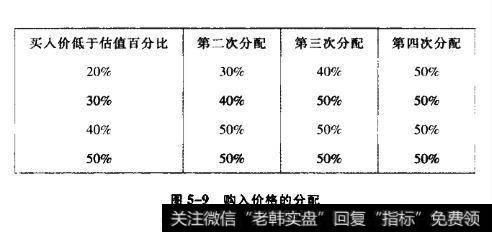 购入价格的分配