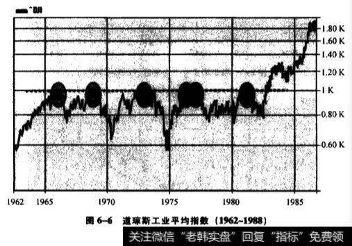 20世纪60年代中期到20世纪80年代早期