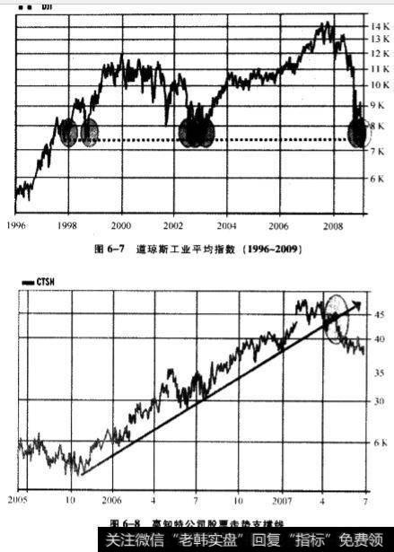 1996年以来的道琼斯工业平均指数