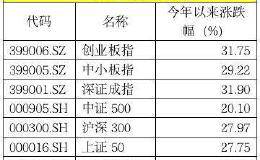 基民“嗨了”！这20只基金狂赚70%以上 前三季度冠军“三强争霸”！