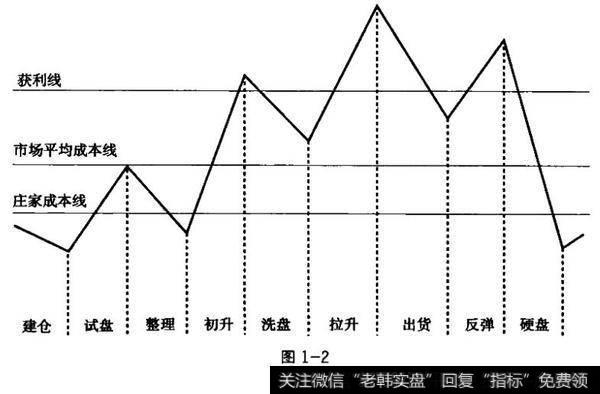 完整的八浪循环