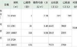 <em>海马汽车</em>拟出售401套房补充流动资金 5个月卖出不足四成