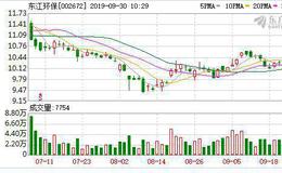 <em>东江环保</em>：融资净偿还24.45万元，融资余额2266.52万元（09-27）