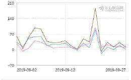 9月北向资金净流入652.98亿 创单月最大净流入额