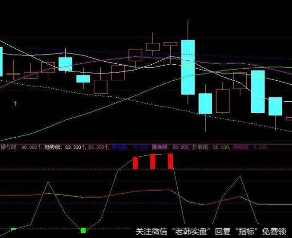 同花顺背离出黑马主图指标公式