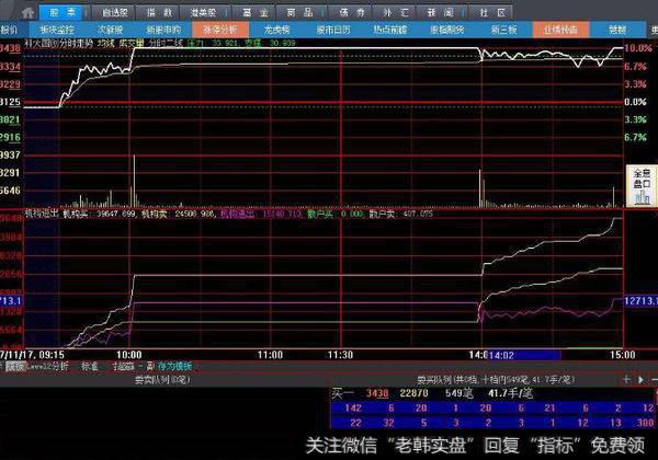 同花顺MACD背离战法指标公式