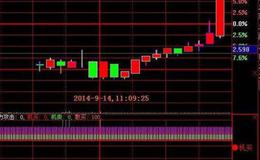 同花顺筹码集中度指标公式源码详解