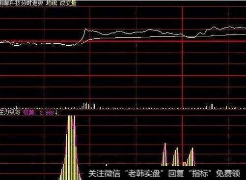 同花顺主力进场指标公式