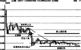 下跌一盘整一暴挫架构中的相关线索