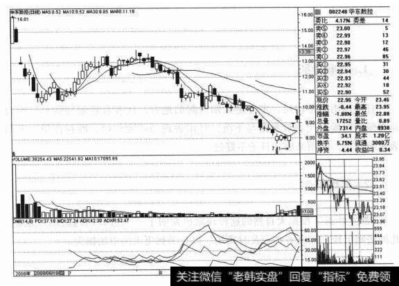 华东数控（002248）的股票<a href='/zuoyugen/290230.html'>趋势</a>是什么样的？