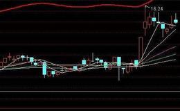 同花顺黄金分割操盘主图指标公式源码详解