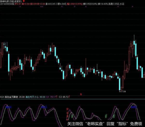 同花顺私募内部交流指标公式