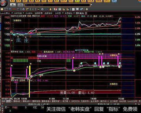 同花顺红军来了主图指标公式