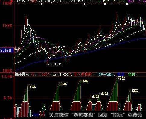 同花顺精准买卖图指标公式