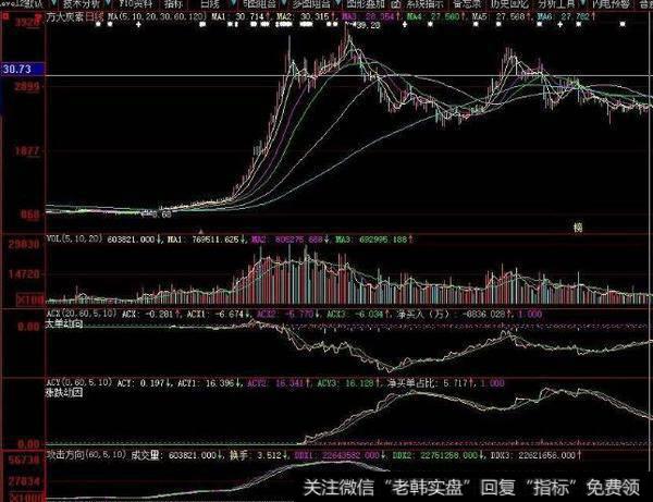 同花顺巴萨的影子指标公式