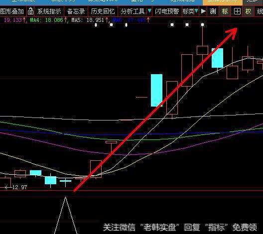 同花顺绝对买卖点指标公式