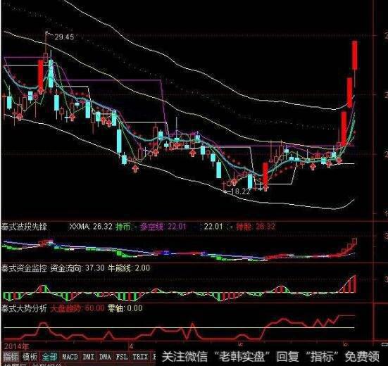 同花顺中<a href='/tonghuashun/241294.html'>短线买卖指标公式</a>