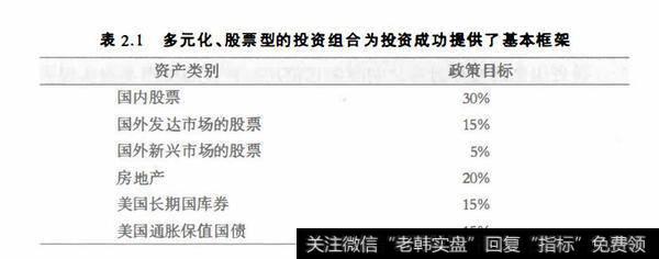 表2.1多元化、股票型的投资组合为投资成功提供了基本框架