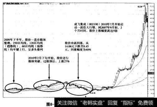 龙头股成飞集成日均线战法