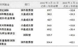 投资理财基础：嘉信理财对牛市期的建议