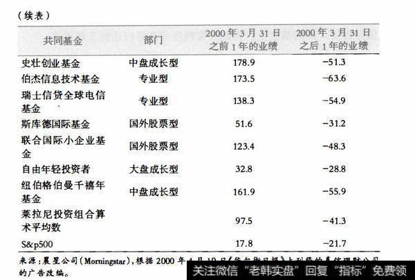 表4.5莱拉尼稳健型投资组合的投资结果并不稳健