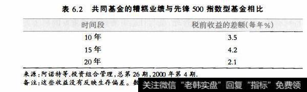 表6.2共同基金的糟糕业绩与先锋500指数型基金相比