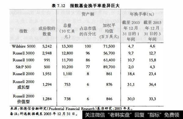 表7.12指数基金换手率差异巨大