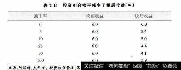 表7.14投资组合换手减少了税后收益（%）