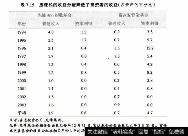 表7.15应课税的收益分配降低了投资者的收益（占资产的百分比）