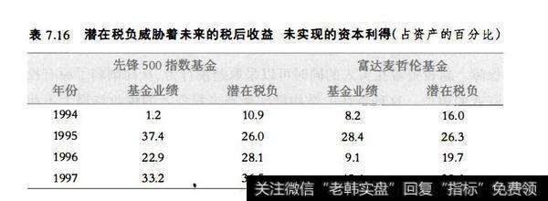 表7.16潜在税负威胁着未来的税后收益未实现的资本利得（占资产的百分比）