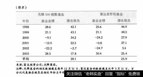 表7.16潜在税负威胁着未来的税后收益未实现的资本利得（占资产的百分比）