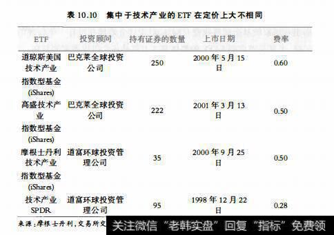 表10.10集中于技术产业的ETF在定价上大不相同