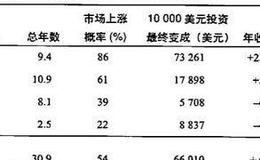 美联储指标在标准普尔500指数下的收益情况是什么?