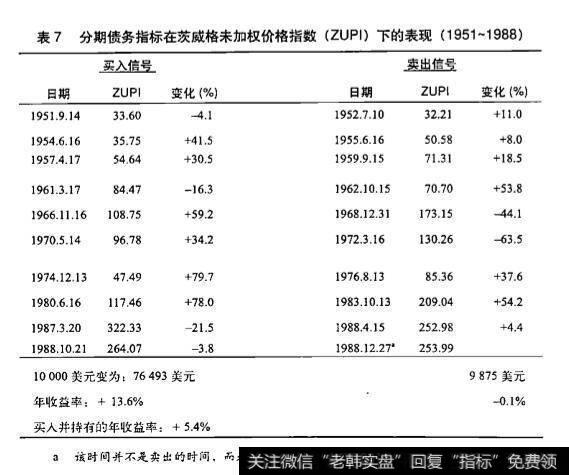 通过在卖出信号时期将自己置身于市场之外并将资金换成国债或其他类似的有价<a href='/gushiyaowen/290200.html'>证券</a>形式对投资者有什么影响？