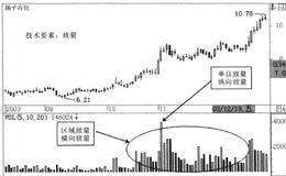 放量四种类型的解析