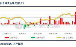 市场调整！北向资金精准调仓 调仓动向大曝光