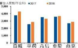 看好高阶市场发展 百威亚太上市三天 市值逼近4000港元