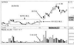 多头单日背离的战法描述、解析。原理及要点