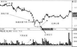 多头加速下跌的战法描述、解析、原理及要点