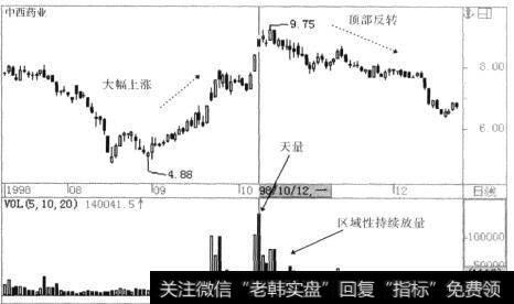 顶部反转而下，跌幅巨大