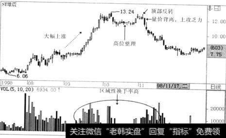 雄震集团(600711)经过一轮大幅上扬后，于1998股价震荡盘旋上攻无力