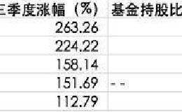 中潜股份三季度涨逾263% 公募错失季度最牛股？