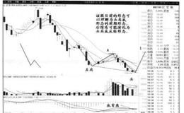 头肩底前期形态形成过程分解以及买卖策略详解