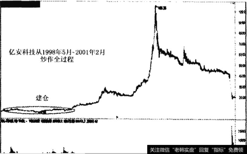 亿安科技K线走势