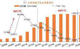 全景图手机行业篇：明年5G出货量或达2亿部 产业链有这些新趋势！