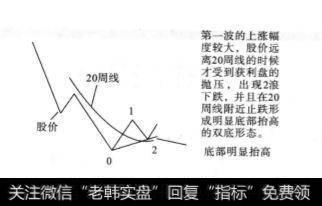 强势双底形态