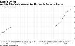 贸易战期间中国人行狂买黄金 今年累计储备增加近100吨