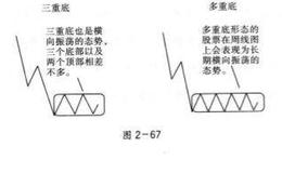 三重底,多重底形态结构与形成机理详解